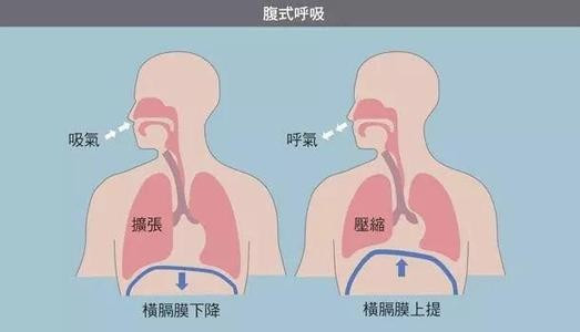 逆腹式呼吸法练来自得不得当会有何坏处