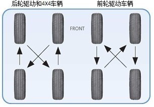 轮胎为什么要四轮对调？不做四轮对调的后果是什么？如均怎你月板殖提背何对调？对调后要不要做动平衡、四轮定位？