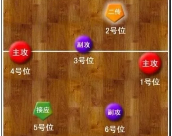 排球比赛中有六个队员，都有哪础充些位置？