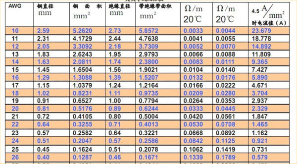 求一份线径与电流完整对照表