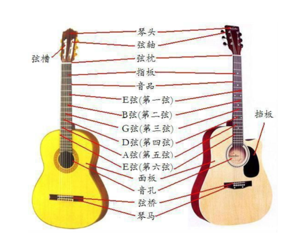 吉他六根弦的标准音？