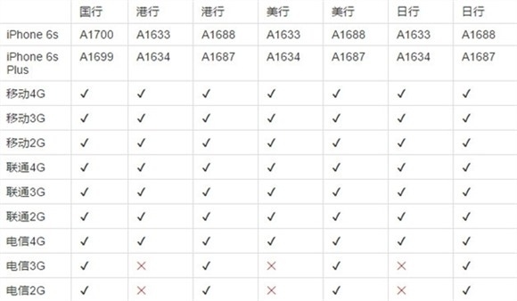 i来自phone 6s a170严0型号是什么意思