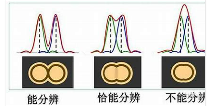 瑞利判据与分辨率公式
