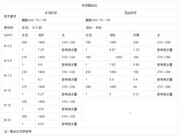 一般抹灰工程内墙与外墙抹灰水泥砂浆配合比是多少？