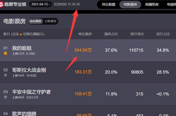 票房实时猫眼在哪看？
