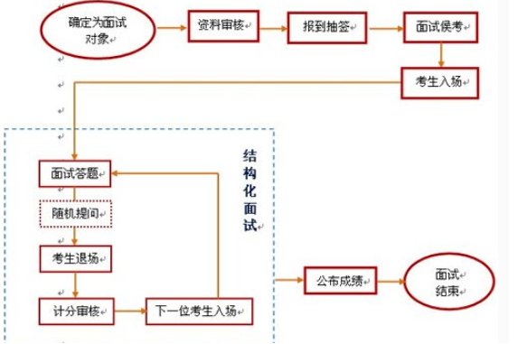 什么叫结构化面试？