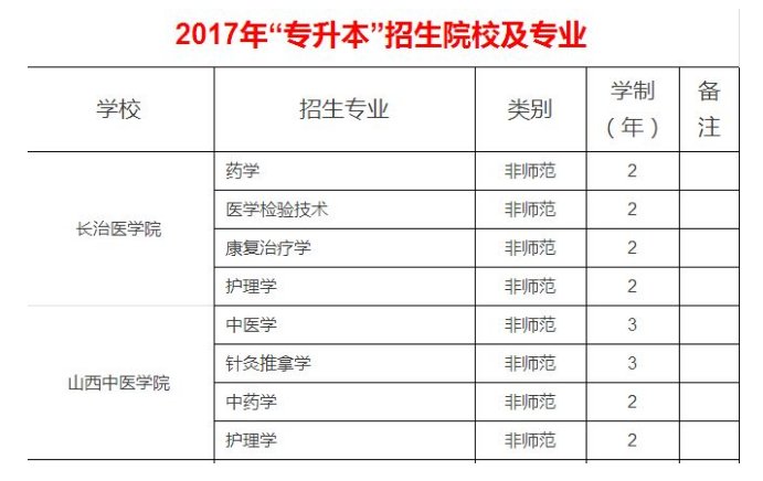 全国专升本院校名单有哪些？