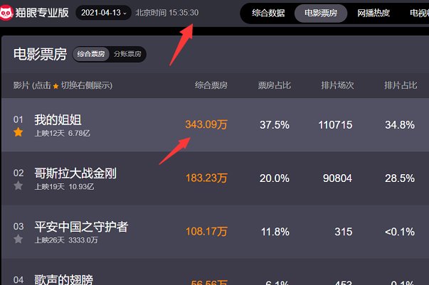 票房实时猫眼在哪看？