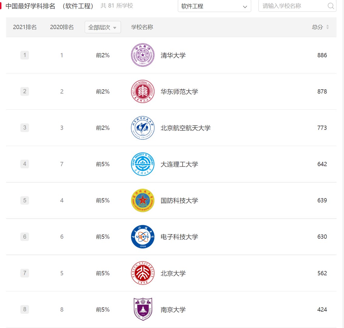 2021第五轮学科评估排名