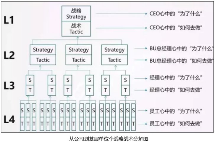 怎样理解华为DSTE框架中的战略展开环节？