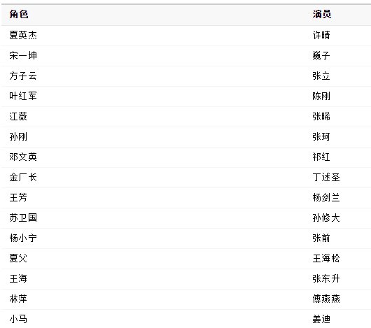 背叛的演员名单