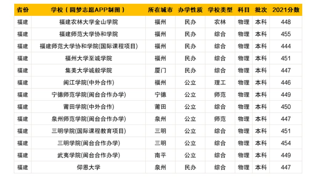 高考450分左右能上什么样的大学