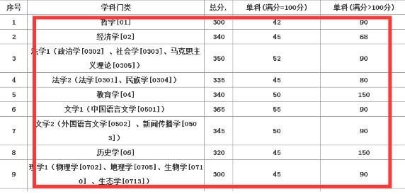 2020考研国家线：国家线、校线、院线，各种“线”分别怎么看？