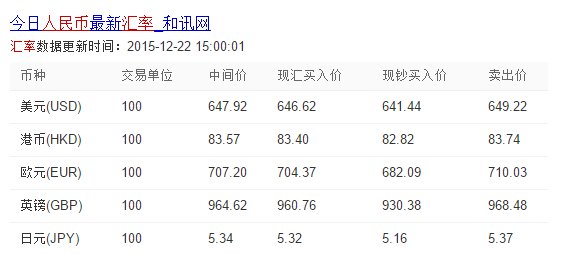 各国货币的兑换率